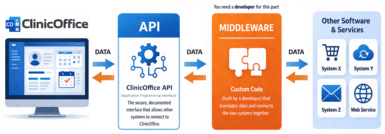 ClinicOffice API